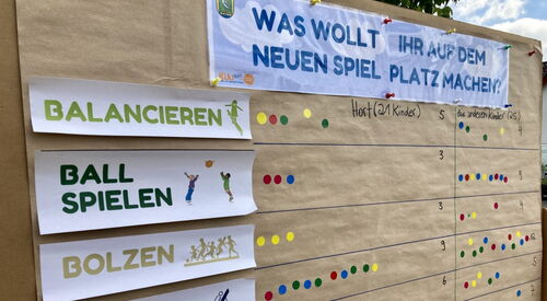 Große Tafel mit der Frage: "Was wollt ihr auf dem Spielplatz machen?"   Klebepunkte sind bei den Optionen verteilt.