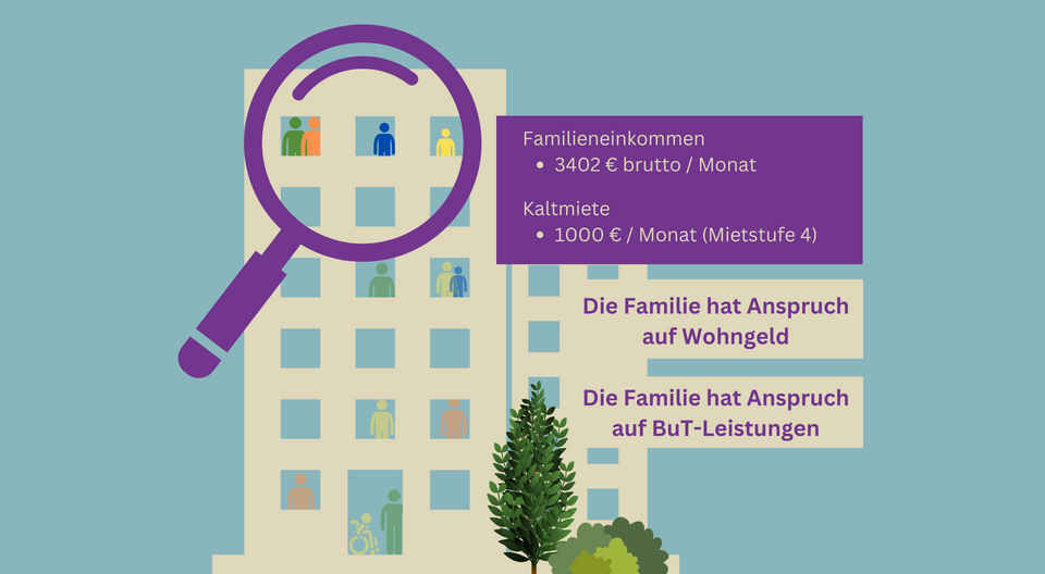 Anspruch auf Wohngeld prüfen + Wohngeld beantragen